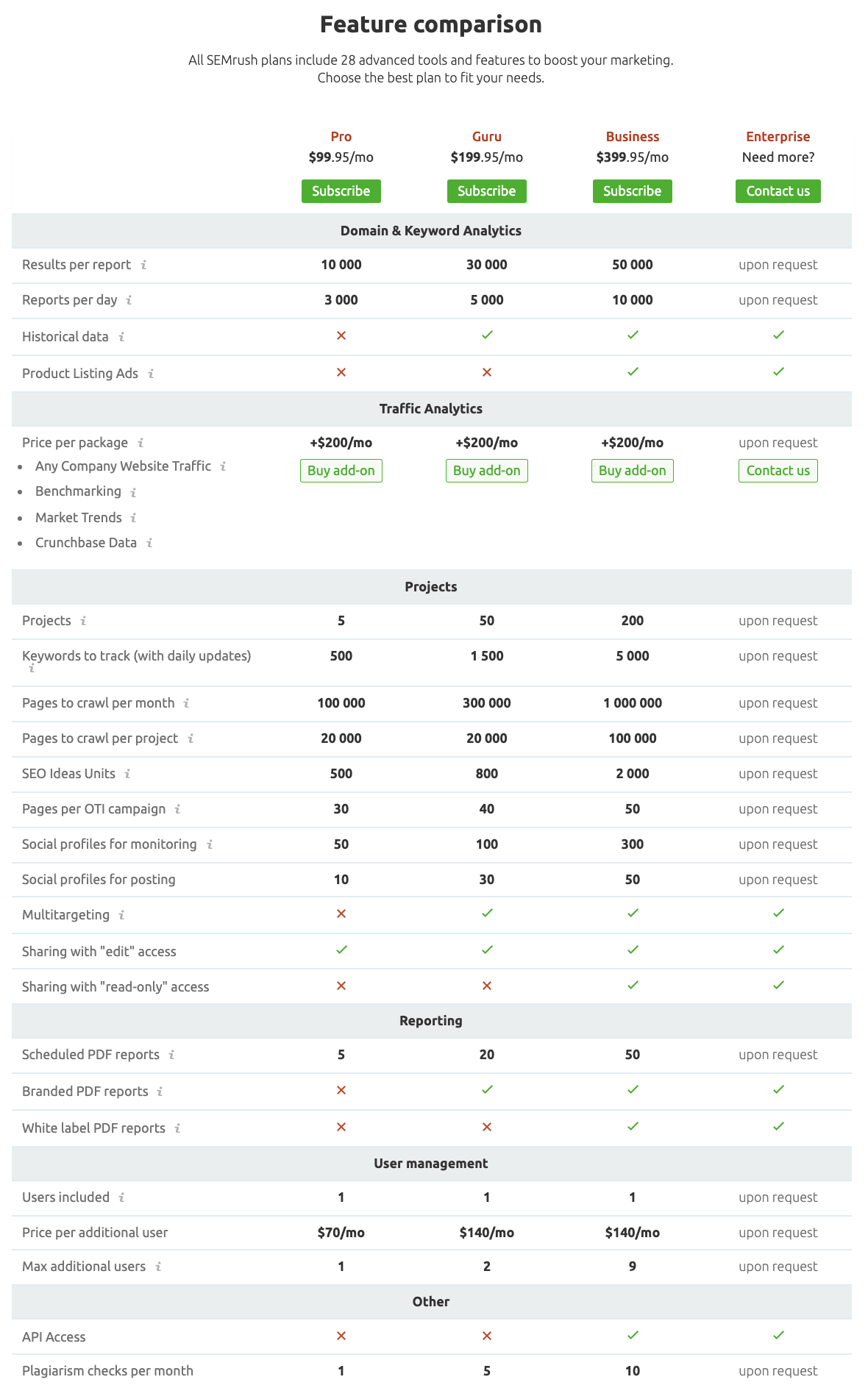 Semrush cost on sale